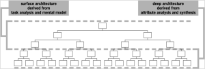 Diagramm von Adaptive Path: 2 Bereiche von Informationsarchitektur - Oberflächenarchitektur und Informationsarchitektur